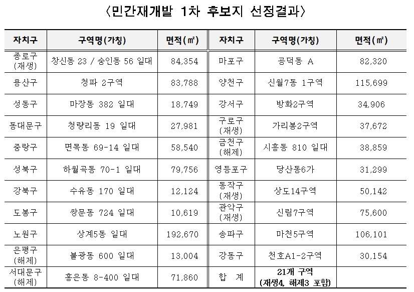민간재개발 1차 후보지 선정결과 표. / 자료제공=서울시