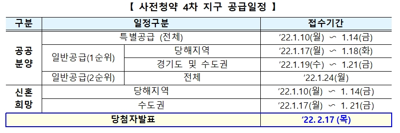 사전청약 4차 지구 공급일정 표. / 자료제공=국토부