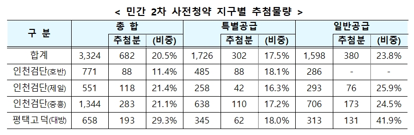 민간 2차 사전청약 지구별 추첨물량표. / 자료제공=국토부