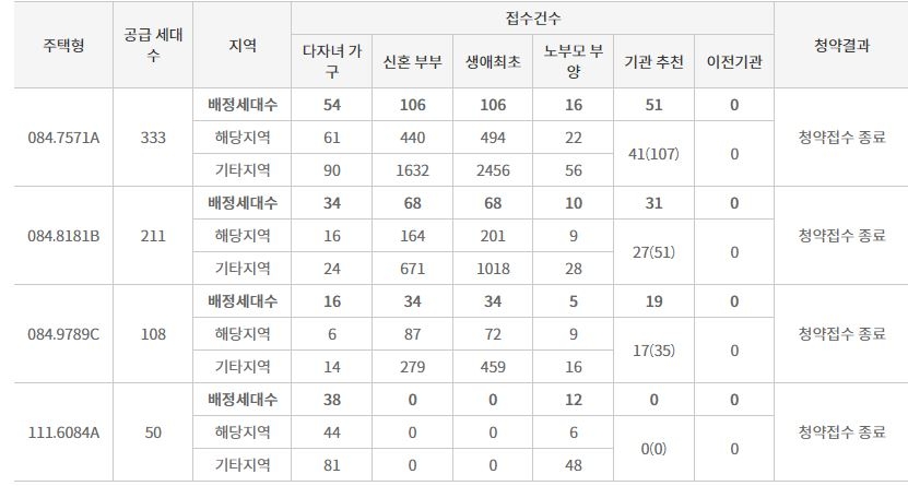 제일풍경채 검단I 특별공급 접수 결과 / 자료=한국부동산원 청약홈