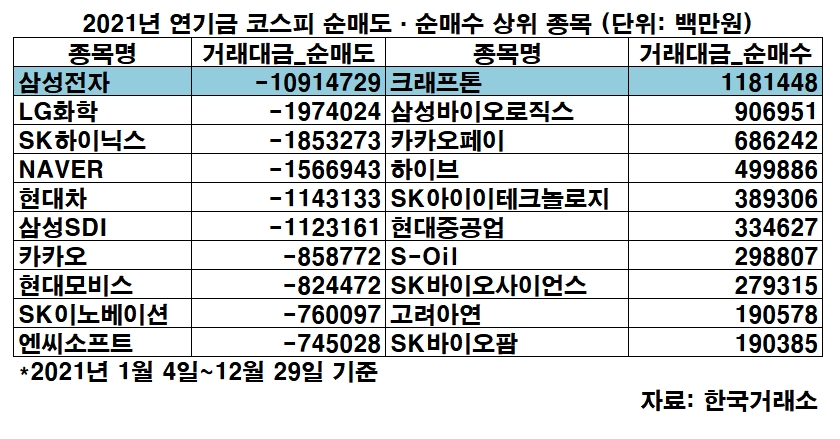연기금, 올해 코스피 24조 순매도…삼성전자 '팔자' 크래프톤 '러브콜'