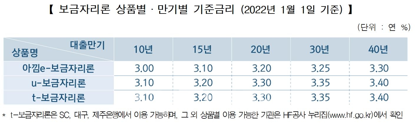 보금자리론 상품‧만기별 기준금리(2022년 1월 1일 기준)./자료=한국주택금융공사(HF‧사장 최준우)