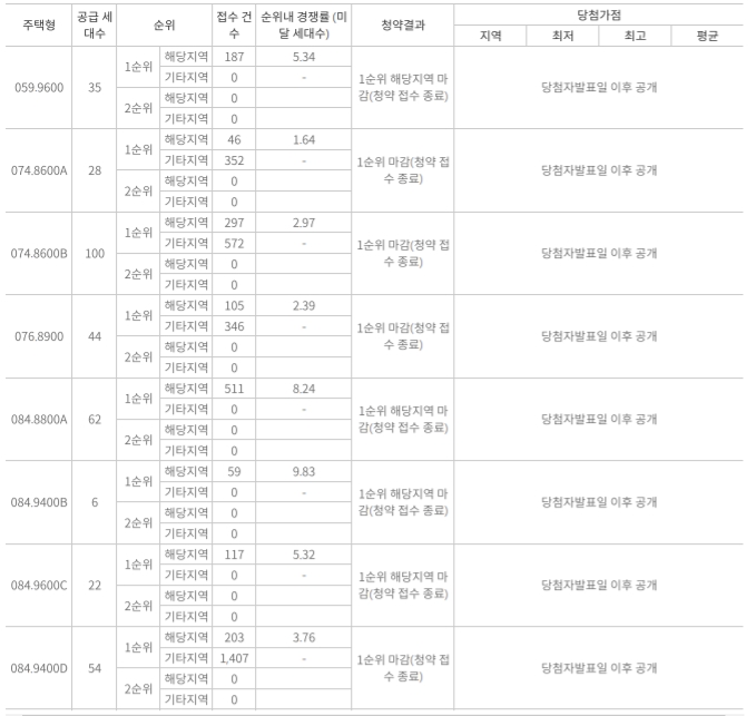 ‘힐스테이트 평택 더퍼스트’ 1순위 청약 결과. / 자료제공=한국부동산원 청약홈
