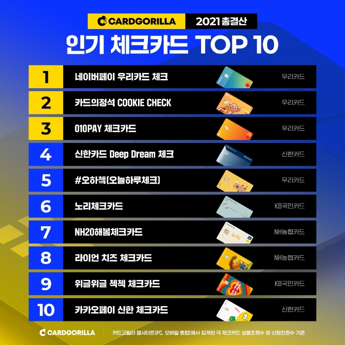 '2021 총결산 인기 체크카드 TOP 10' /사진제공=카드고릴라