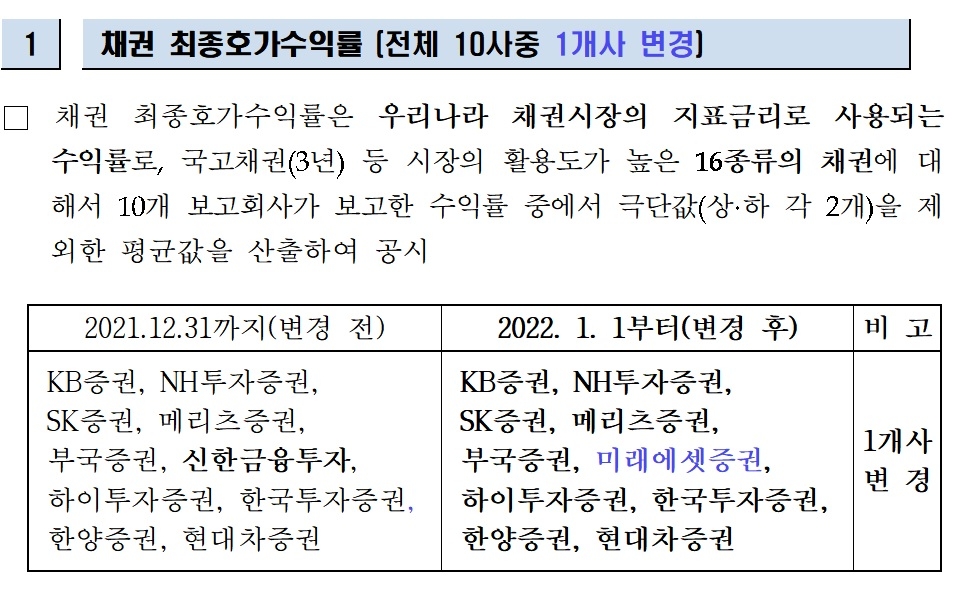 채권 최종호가수익률 / 자료제공= 금융투자협회(2021.12.30)