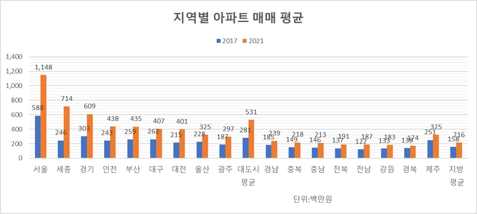 지역별 아파트 매매 평균 그래프. / 자료제공=리얼하우스