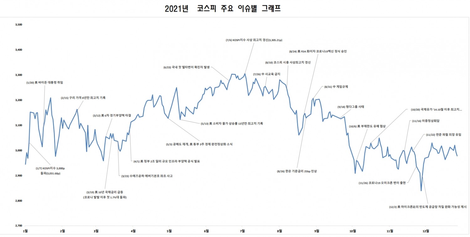 2021년 코스피 주요 이슈 별 그래프 / 자료제공= 한국거래소(2021.12.30)