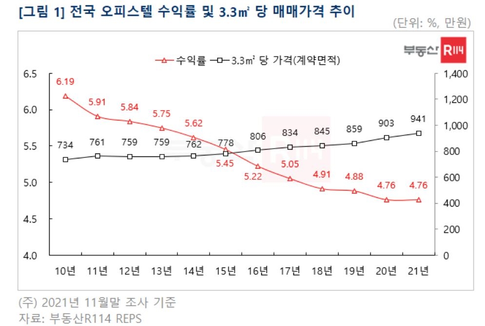 전국 오피스텔 수익률 및 3.3㎡당 매매가격 추이 / 자료제공=부동산R114