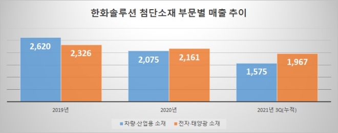 단위=억 원. 자료=한화솔루션.