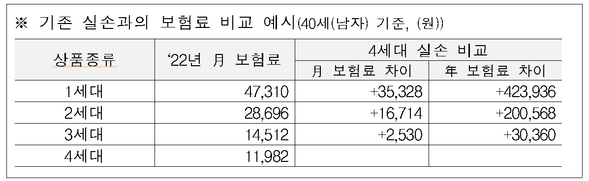 자료 = 손해보험협회