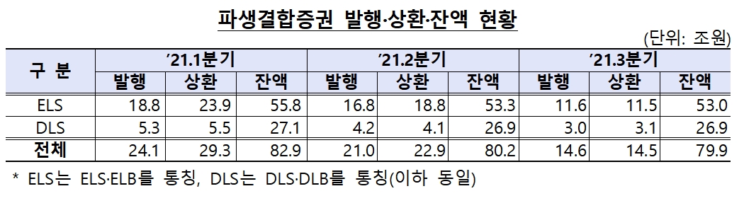 파생결합증권 발행·상환·잔액 현황 / 자료제공= 금융감독원(2022.01.03)