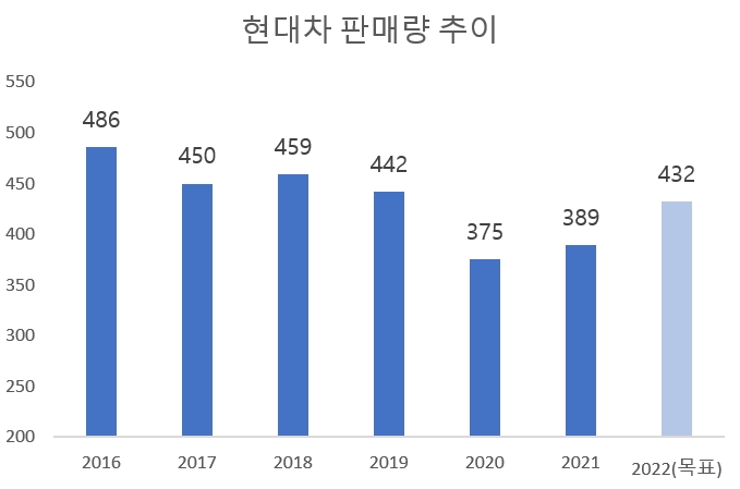 단위=만대, 자료=현대차.