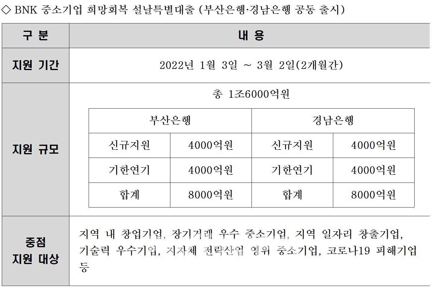 BNK 중소기업 희망회복 설날특별대출(부산은행·경남은행 공동 출시)./사진=BNK금융그룹