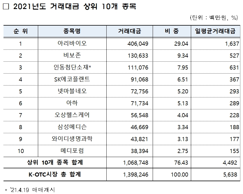 2021년도 거래대금 톱10 / 자료제공= 금융투자협회(2022.01.06)
