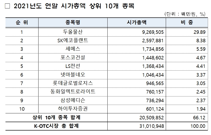 2021년 연말 시가총액 톱10 / 자료제공= 금융투자협회(2022.01.06)