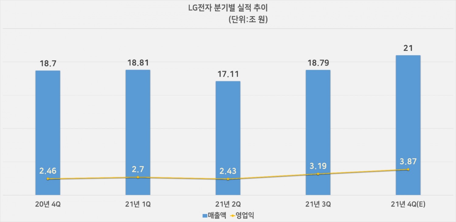LG전자 분기별 실적 추이. 자료=LG전자