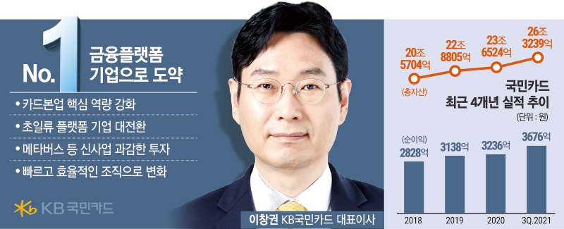 이창권 KB국민카드 대표, 플랫폼 혁신 1등 탈환 노린다