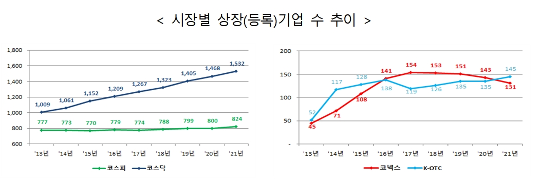 시장 별 상장(등록)기업 수 추이 / 자료제공= 금융위원회·한국거래소(2022.01.09)