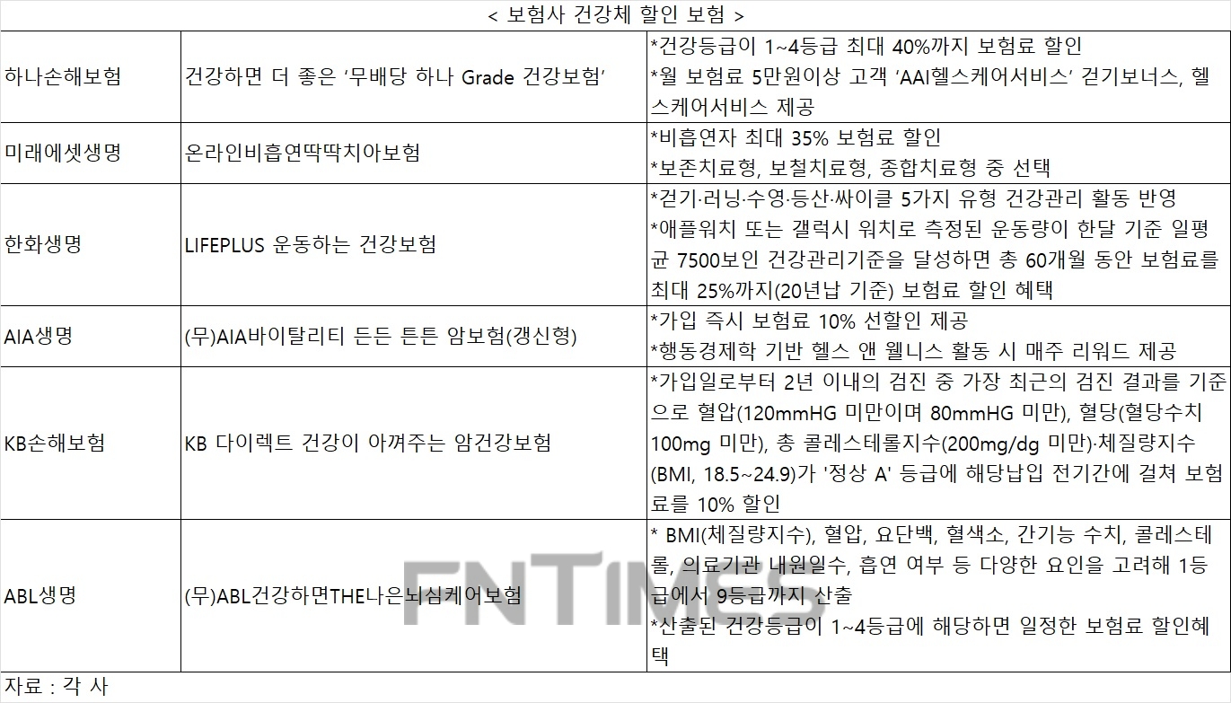 새해 금연·운동 결심했다면…하나손보·미래에셋생명 건강체 할인 보험 주목