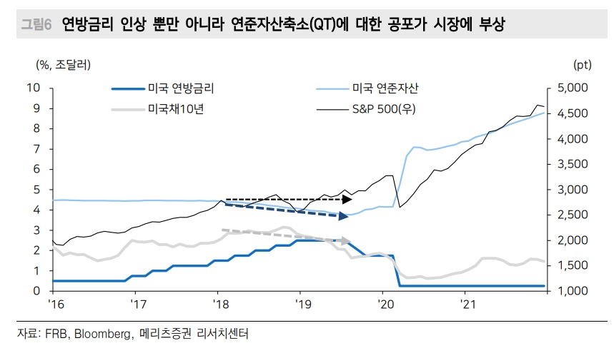 자료출처= 윤여삼 메리츠증권 연구원 'The Bond Weekly 리포트(2022.1.10)' 중 갈무리
