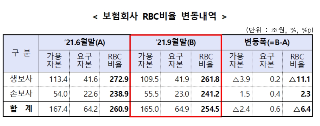 2021년 6월말, 9월말 보험회사 RBC비율 변동내역./자료 제공= 금융감독원