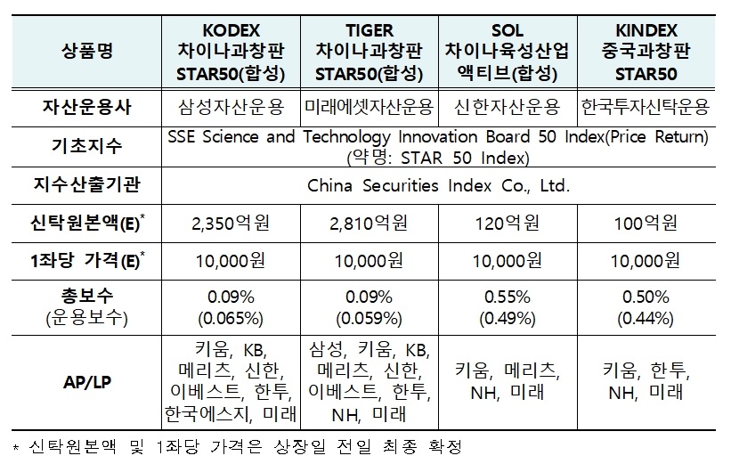 13일 상장하는 과창판 ETF 4종 / 자료제공= 한국거래소(2022.01.11)