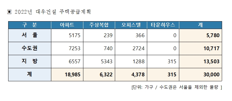 2022년 대우건설 주택공급계획표. / 자료제공=대우건설
