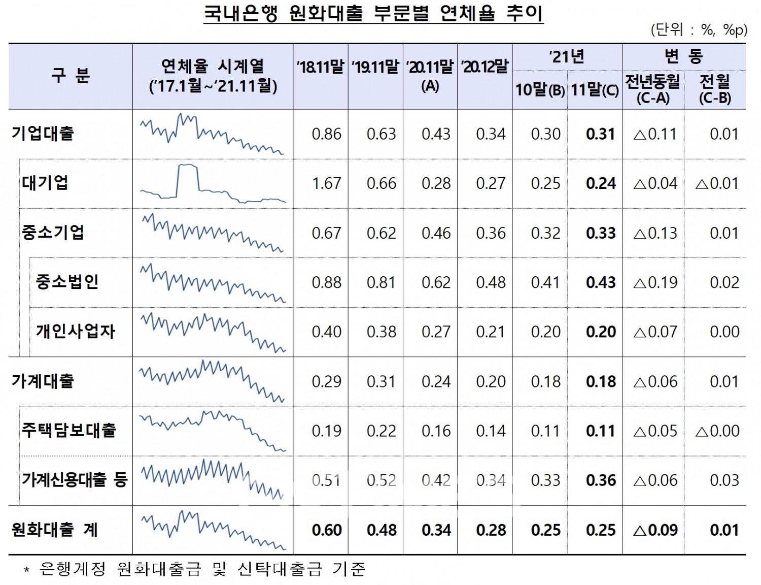 국내은행 원화대출 부문별 연체율 추이./자료=금융감독원