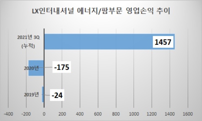 단위 : 억 원. 자료=LX인터내셔널.