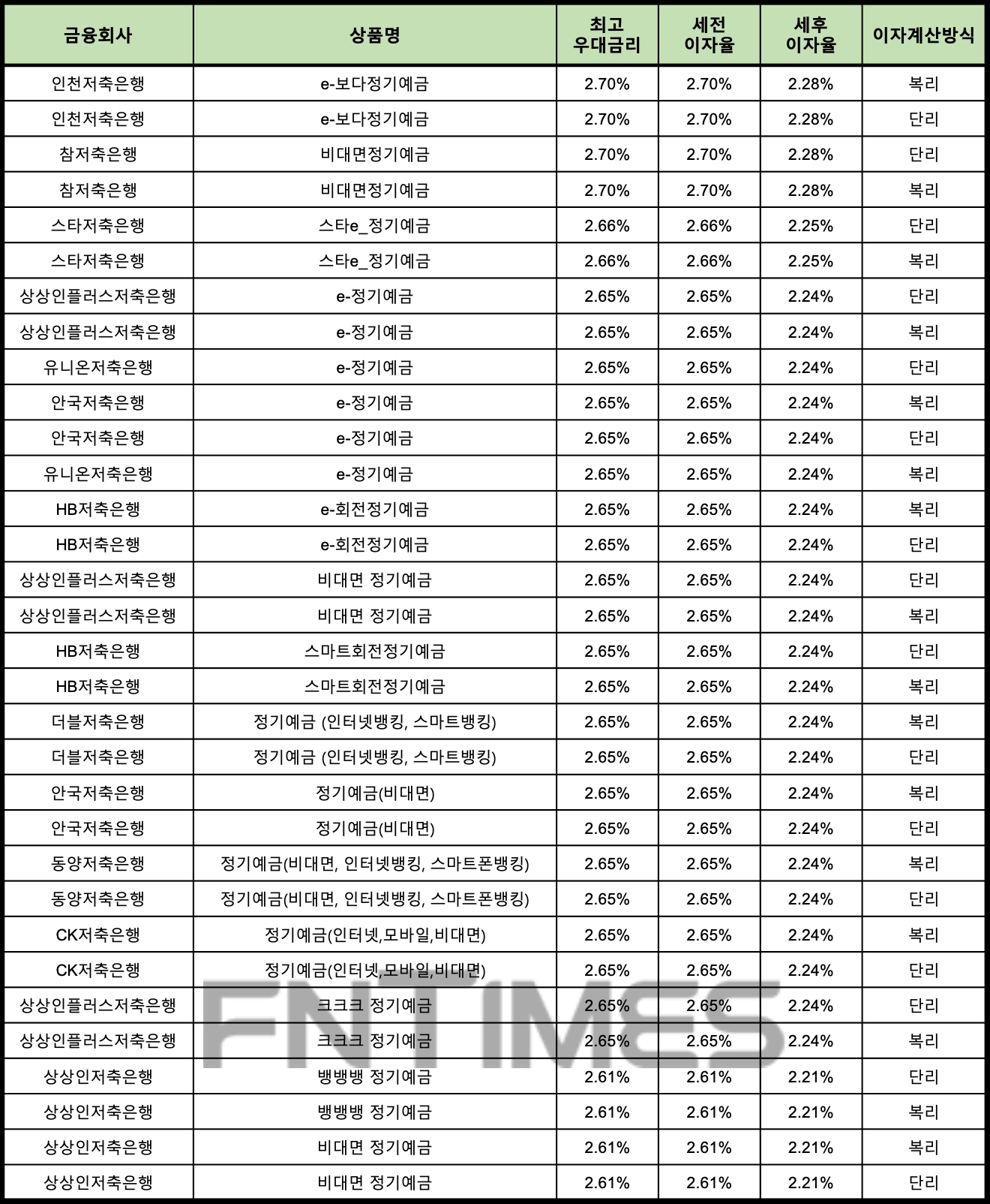 자료 : 금융상품한눈에 12개월 1000만원 예치 시