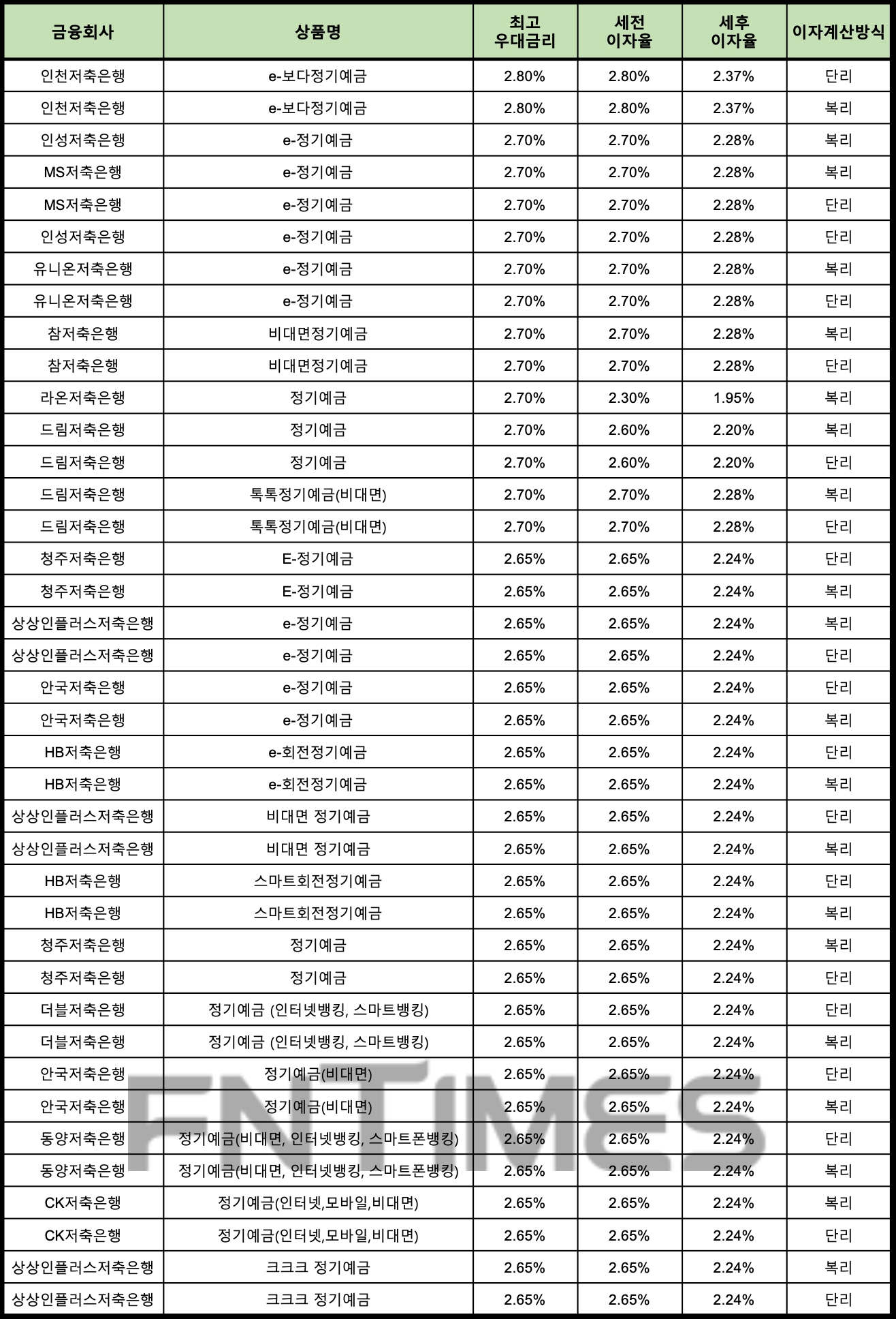 자료 : 금융상품한눈에 24개월 1000만원 예치 시