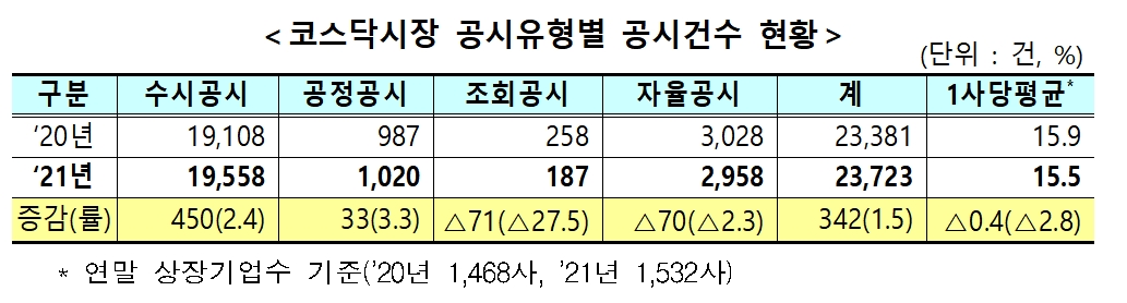 코스닥시장 공시 건수 / 자료제공= 한국거래소(2022.01.16)