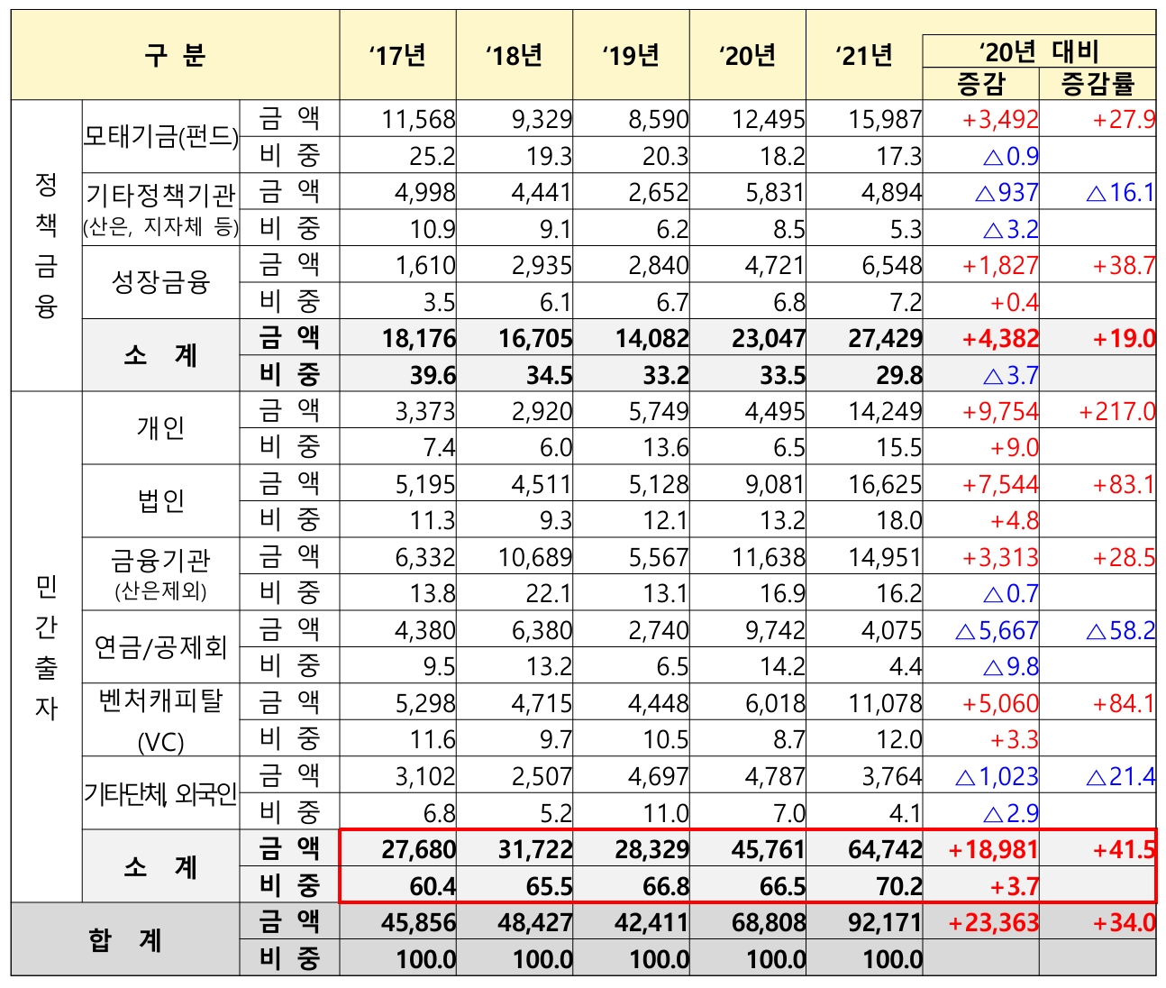 2017~2021년 신규결성 기금(펀드)출자자 현황(단위 :억원, %, %p)
