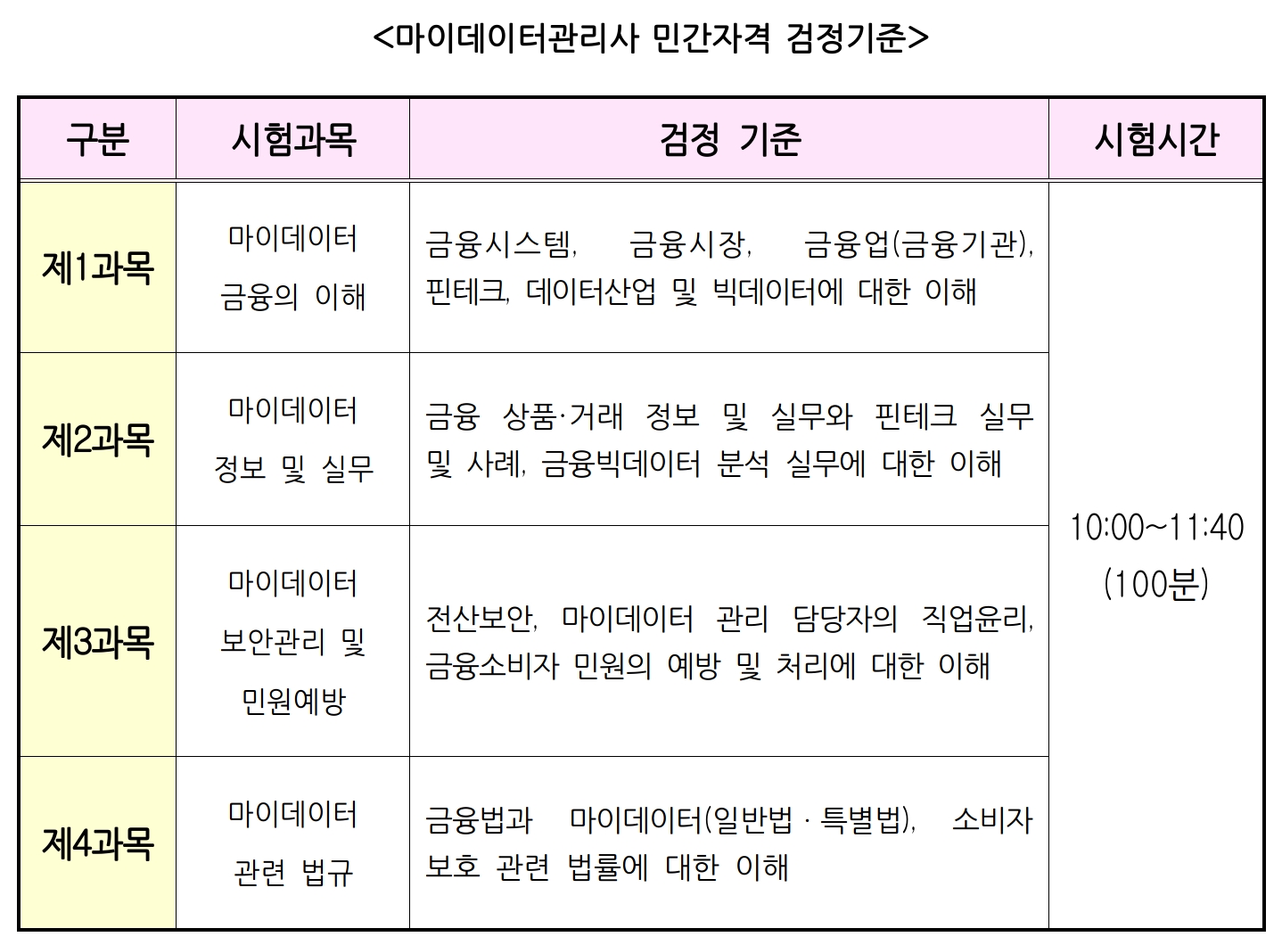 마이데이터관리사 민간자격 검정기준. /자료=신용정보협회