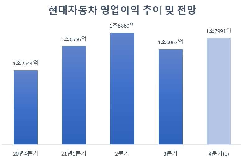 단위=원, 자료=현대차, 에프엔가이드.