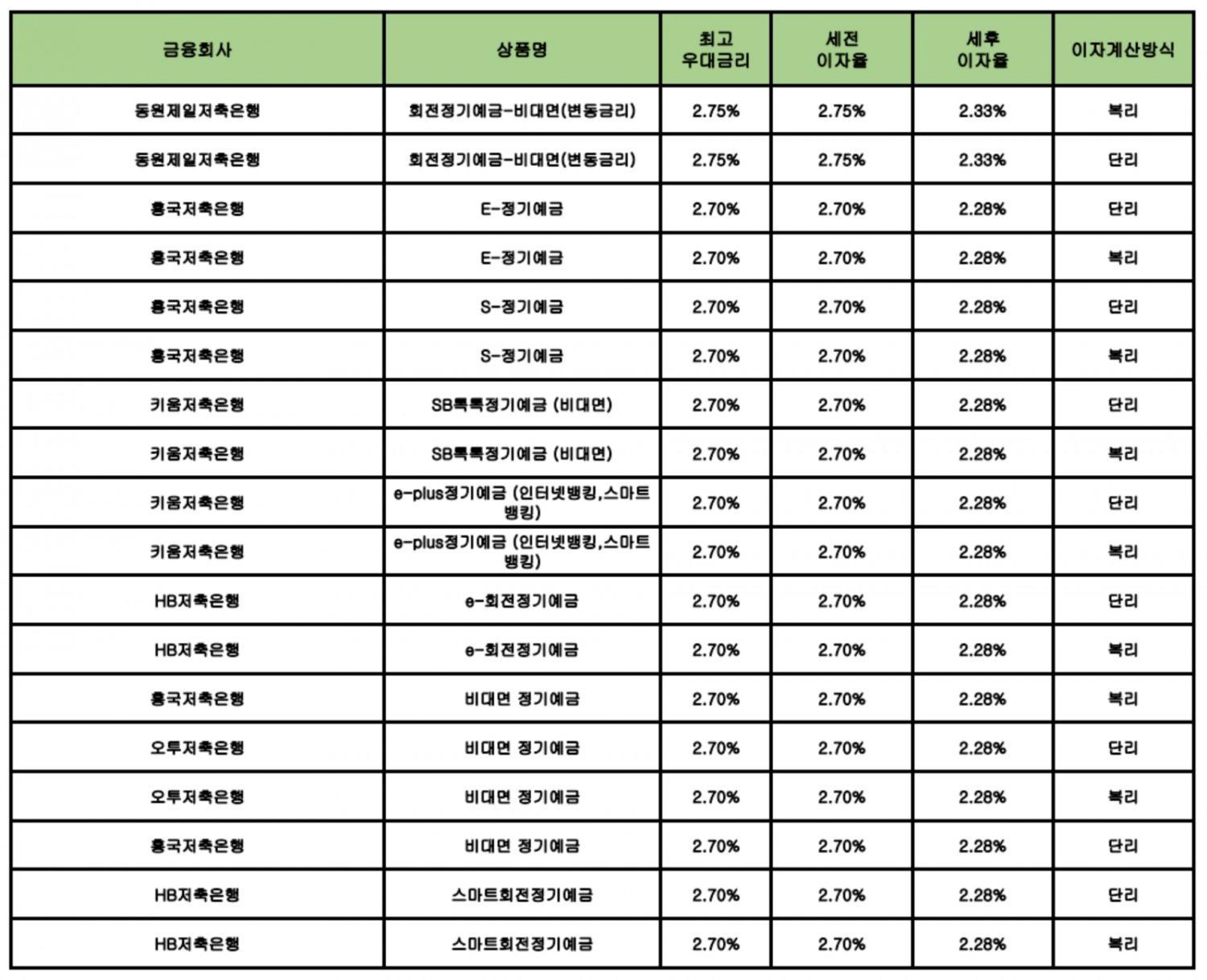 자료 : 금융상품한눈에 12개월 1000만원 예치 시