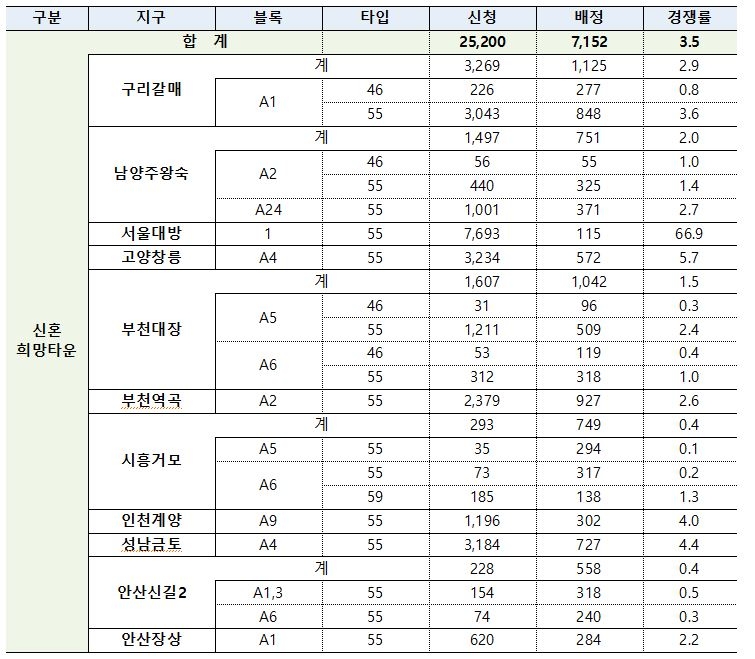 4차 사전청약 평균 경쟁률 10대 1…고양창릉 신청 최다, 경쟁률 평균 36.6대 1
