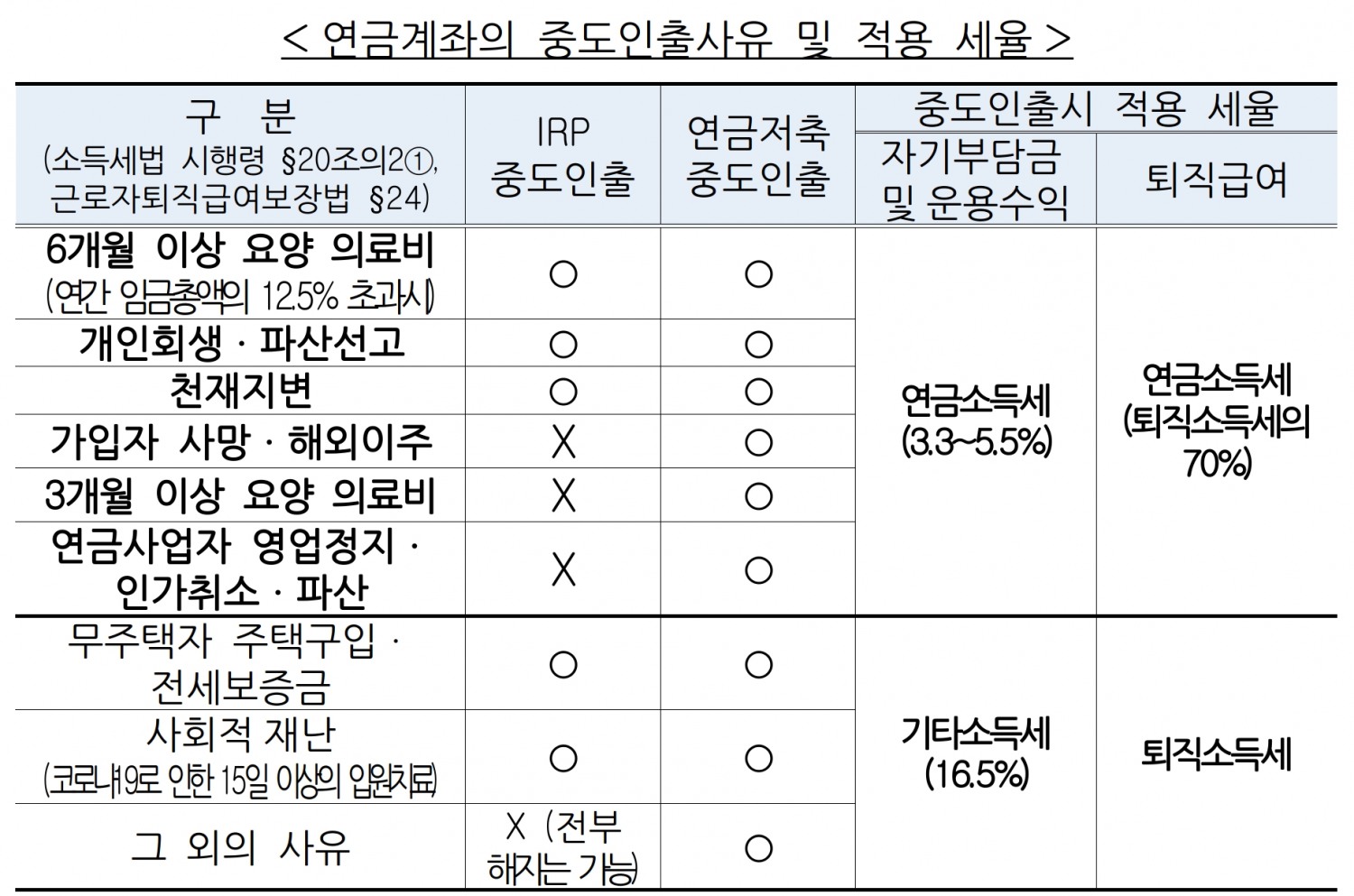 연금계좌의 중도인출사유 및 적용 세율. /자료제공=금융감독원