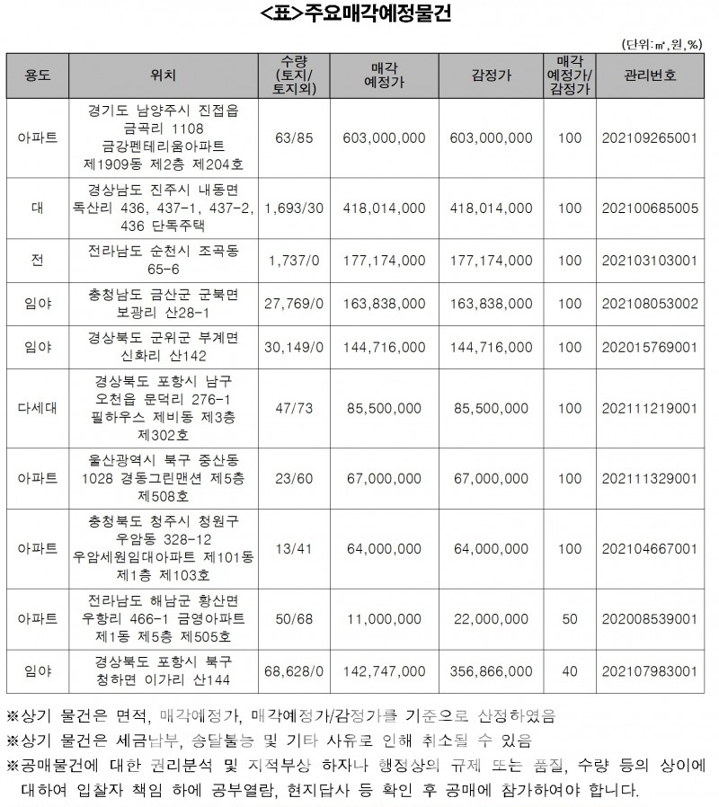 한국자산관리공사(캠코‧사장 권남주)는 내일(24일)부터 26일까지 3일간 온비드 홈페이지를 통해 진행하는 주요 매각 예정 물건./자료=한국자산관리공사