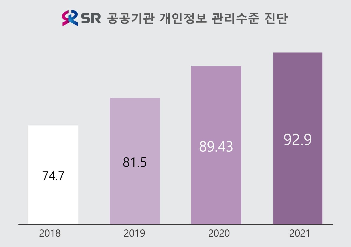 SR 공공기관 개인정보 관리수준 진단 변동 추이 / 자료제공=SR