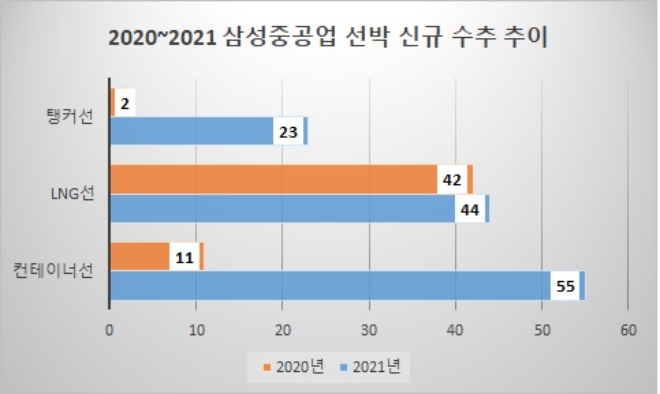 단위 : 억 원. 자료=삼성중공업.