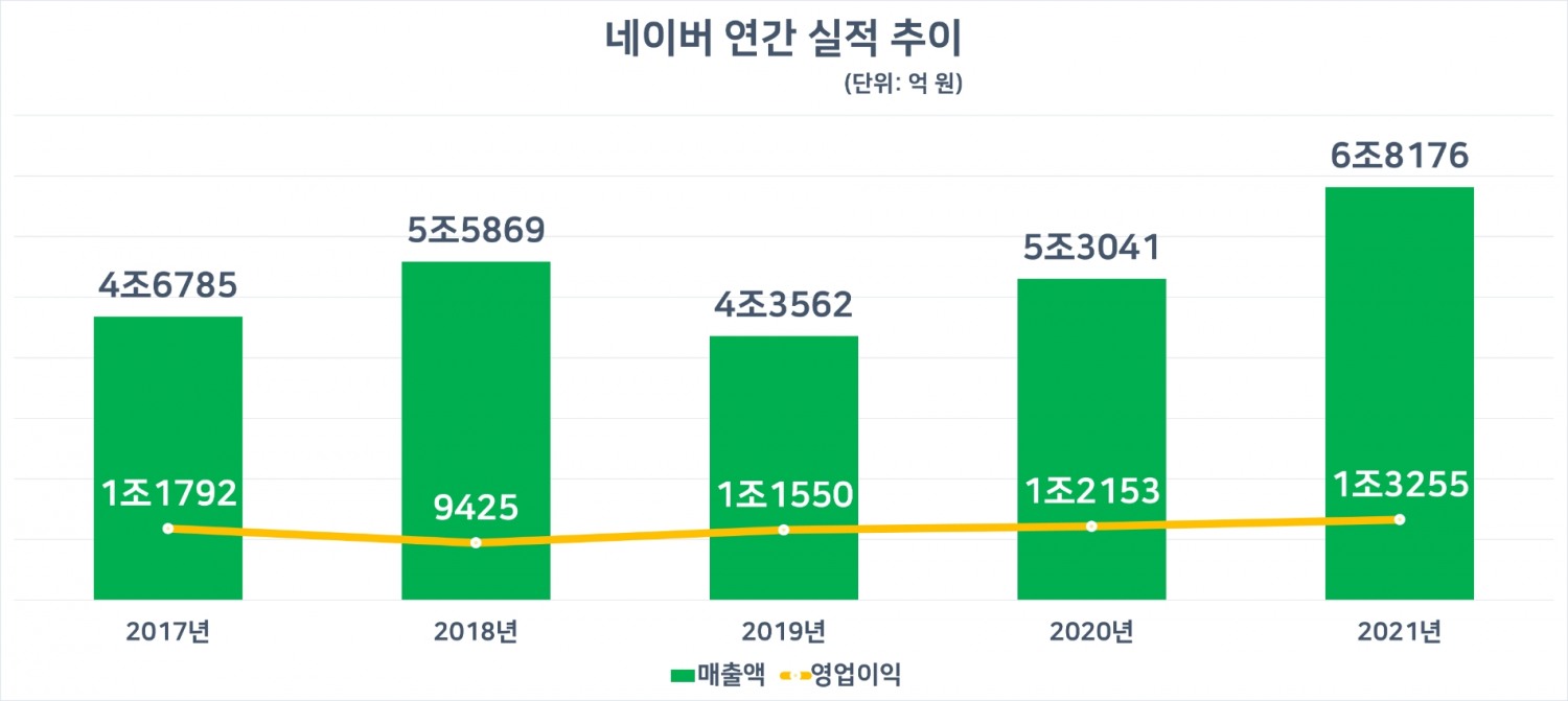 네이버 연간 실적 추이. 자료=네이버