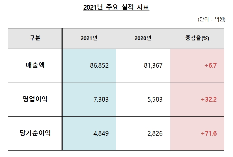 2021년 주요 실적 지표. / 자료제공=대우건설
