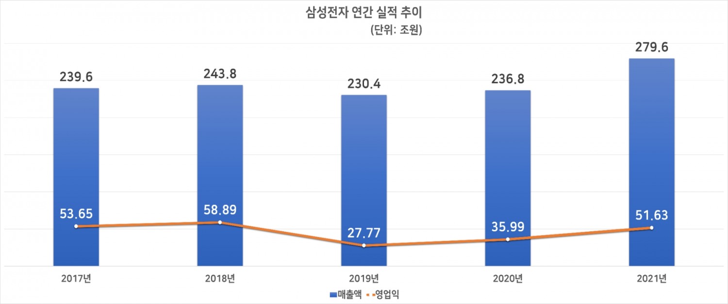 삼성전자 연간 실적 추이. 자료=삼성전자