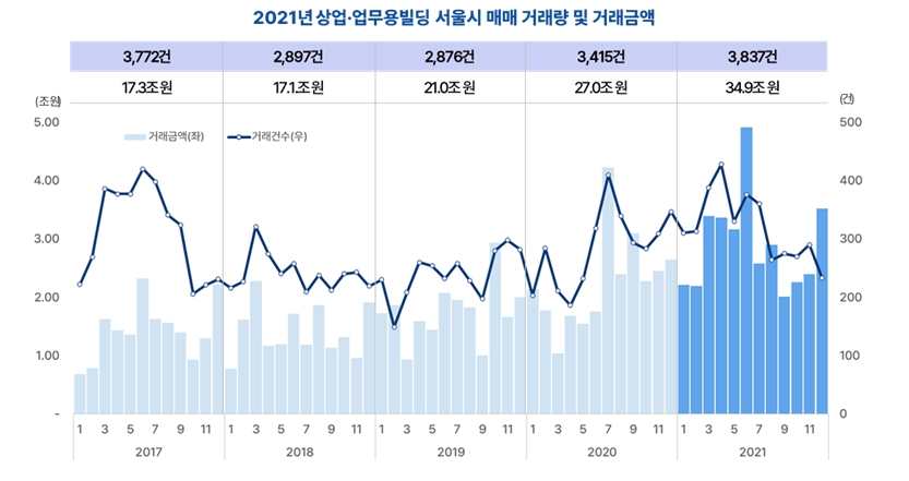 지난해 상업-업무용빌딩 서울시 매매거래량 및 거래금액 추이 / 자료제공=부동산플래닛