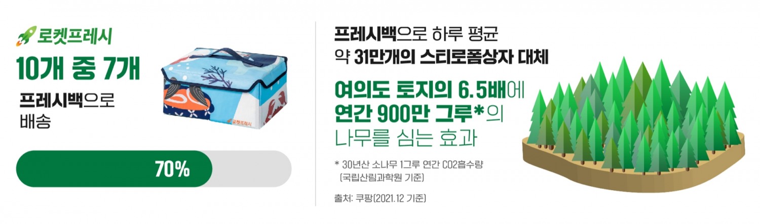 쿠팡이 친환경 프레시백으로 연간 1억 개 스티로폼 상자를 절약했다./사진제공=쿠팡