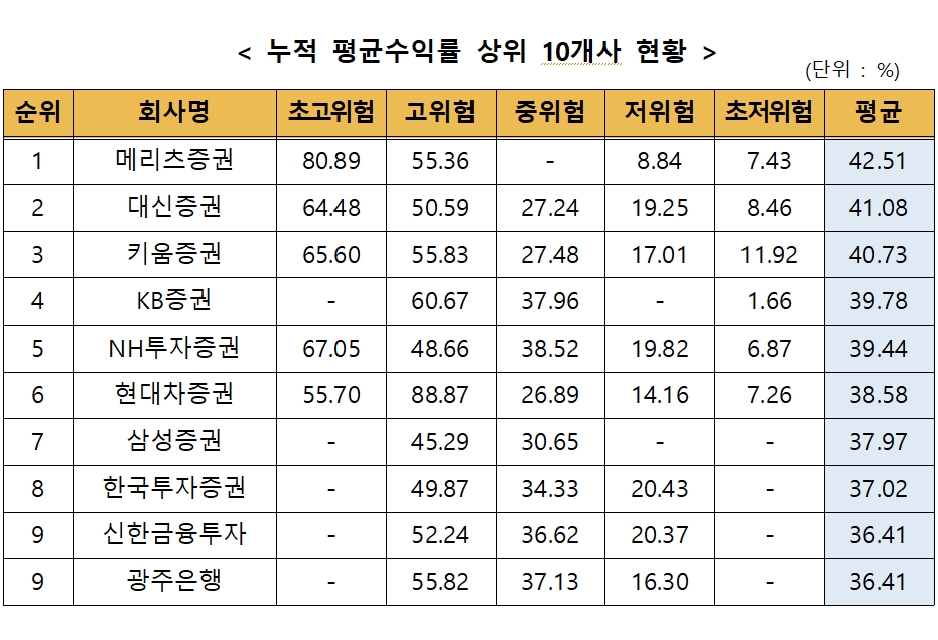 자료제공=금융투자협회