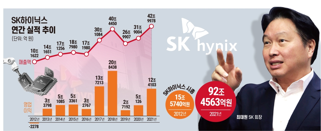 하이닉스 신화, 주변 만류 무릅쓴 최태원의 결단