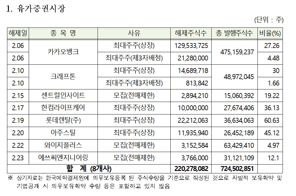 2월 의무보유등록 해제 물량(유가증권시장) / 자료제공= 한국예탁결제원(2022.01.28)