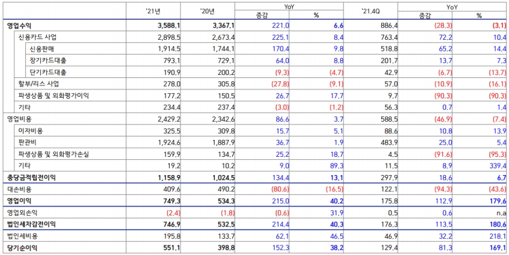삼성카드 2021년 연간 경영실적 손익계산서. /자료제공=삼성카드